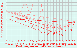 Courbe de la force du vent pour La Dle (Sw)