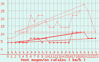 Courbe de la force du vent pour Paharova