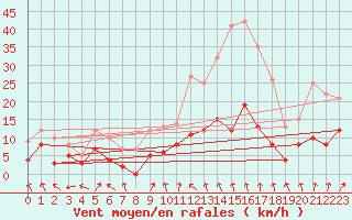 Courbe de la force du vent pour Nonsard (55)