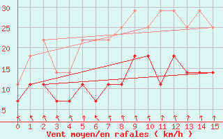 Courbe de la force du vent pour Pello