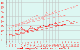 Courbe de la force du vent pour Rocroi (08)