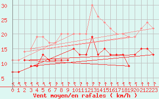 Courbe de la force du vent pour Lille (59)