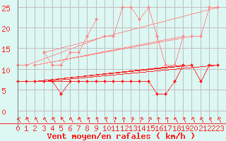 Courbe de la force du vent pour Rangedala