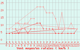 Courbe de la force du vent pour Marnitz