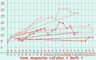 Courbe de la force du vent pour Mcon (71)