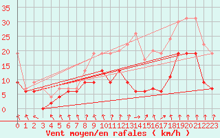 Courbe de la force du vent pour Montauban (82)