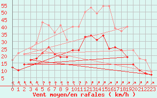 Courbe de la force du vent pour Brest (29)