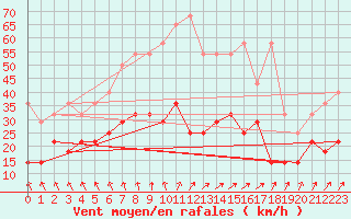 Courbe de la force du vent pour Arcen Aws