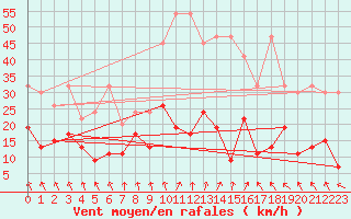 Courbe de la force du vent pour Andeer