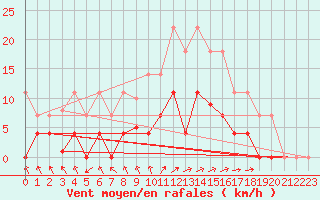 Courbe de la force du vent pour Quintanar de la Orden