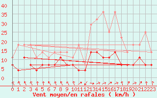 Courbe de la force du vent pour Calamocha
