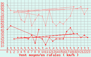 Courbe de la force du vent pour Kasprowy Wierch