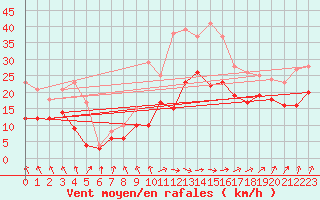 Courbe de la force du vent pour Lille (59)