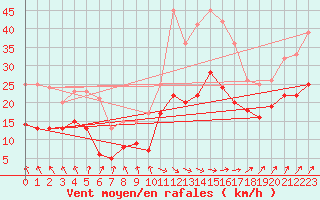 Courbe de la force du vent pour Cambrai / Epinoy (62)