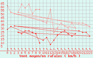 Courbe de la force du vent pour Monte Generoso