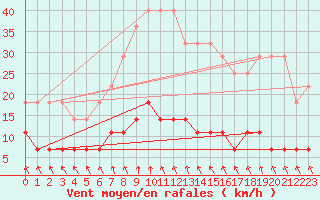 Courbe de la force du vent pour Zilani