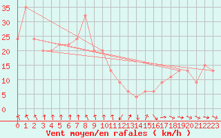 Courbe de la force du vent pour Capo Caccia