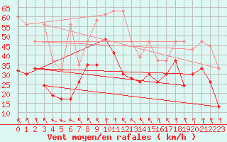 Courbe de la force du vent pour Titlis