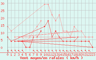 Courbe de la force du vent pour Malexander