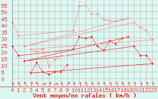 Courbe de la force du vent pour Clermont-Ferrand (63)