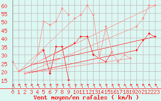 Courbe de la force du vent pour Warcop Range