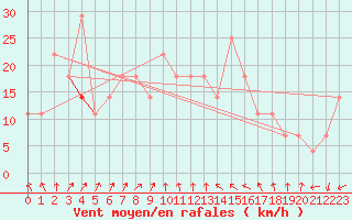 Courbe de la force du vent pour Porvoo Kilpilahti