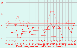 Courbe de la force du vent pour Nancy - Essey (54)