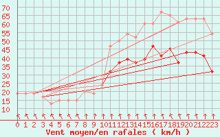 Courbe de la force du vent pour Manston (UK)