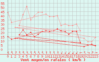 Courbe de la force du vent pour Pointe de Socoa (64)