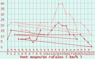 Courbe de la force du vent pour Quimper (29)