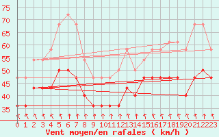 Courbe de la force du vent pour Alfjorden