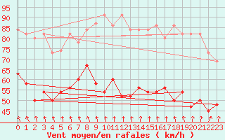 Courbe de la force du vent pour La Dle (Sw)