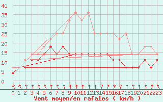 Courbe de la force du vent pour Retie (Be)