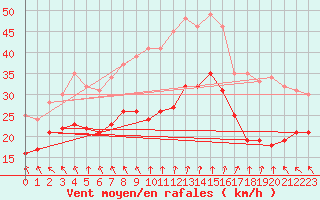 Courbe de la force du vent pour Cap Gris-Nez (62)