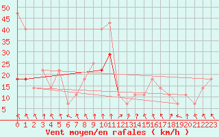 Courbe de la force du vent pour Sjenica