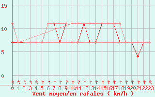 Courbe de la force du vent pour Opole