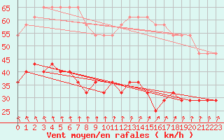 Courbe de la force du vent pour Ruhnu