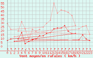 Courbe de la force du vent pour Orly (91)