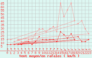 Courbe de la force du vent pour Meiningen