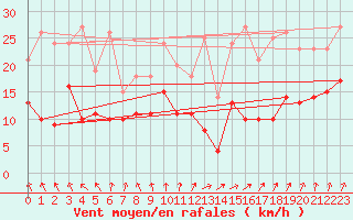 Courbe de la force du vent pour Auxerre-Perrigny (89)