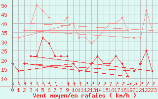 Courbe de la force du vent pour Helsinki Kaisaniemi