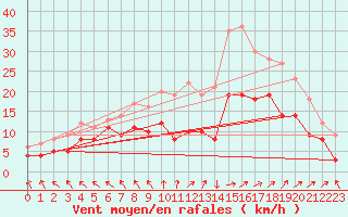 Courbe de la force du vent pour Calais / Marck (62)