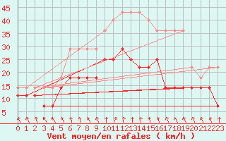 Courbe de la force du vent pour Kaunas