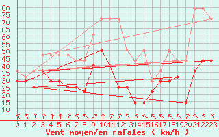 Courbe de la force du vent pour Zugspitze