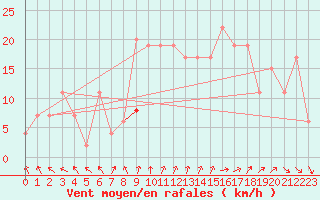 Courbe de la force du vent pour Calamocha