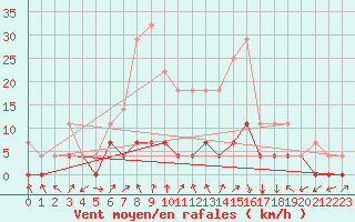 Courbe de la force du vent pour Elgoibar