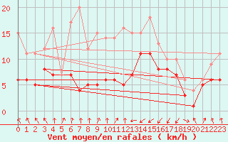 Courbe de la force du vent pour Warburg