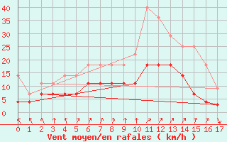 Courbe de la force du vent pour Tornio Torppi