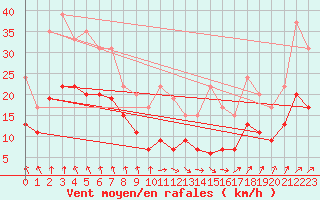 Courbe de la force du vent pour Le Bourget (93)