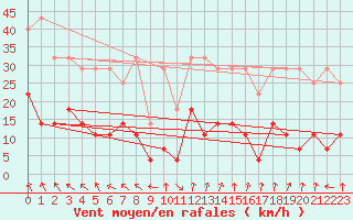 Courbe de la force du vent pour Storlien-Visjovalen